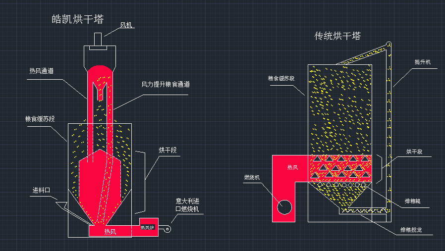 中小型粮食烘干机气吸循环代替传统提升机的优势！